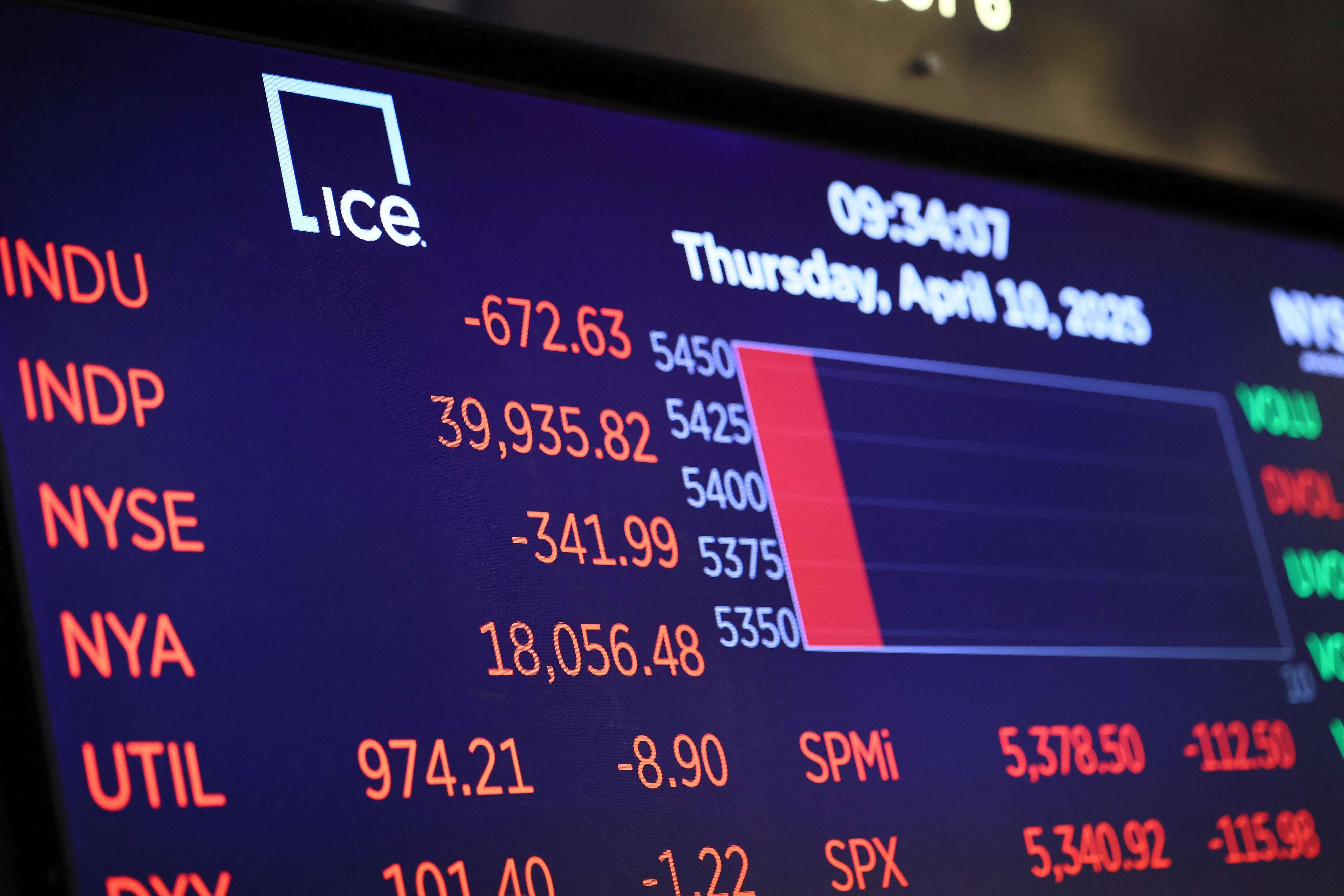 هبوط الأسواق المالية مع بلوغ التعرفات الأميركية على الصين 145%