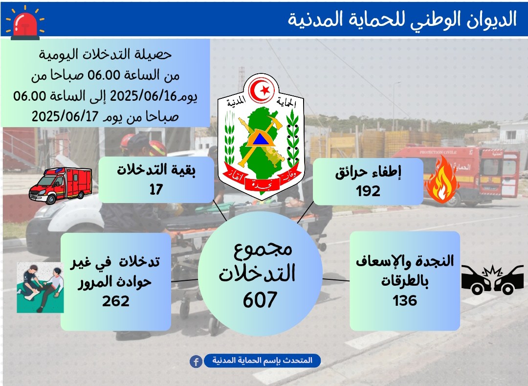 إطفاء 192 حريقا خلال الأربع والعشرين ساعة الماضية