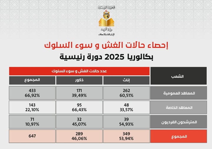 الدورة الرئيسية لبكالوريا 2025: تسجيل 647 حالة غش وسوء سلوك نحو 67 بالمائة منها في المعاهد العمومية