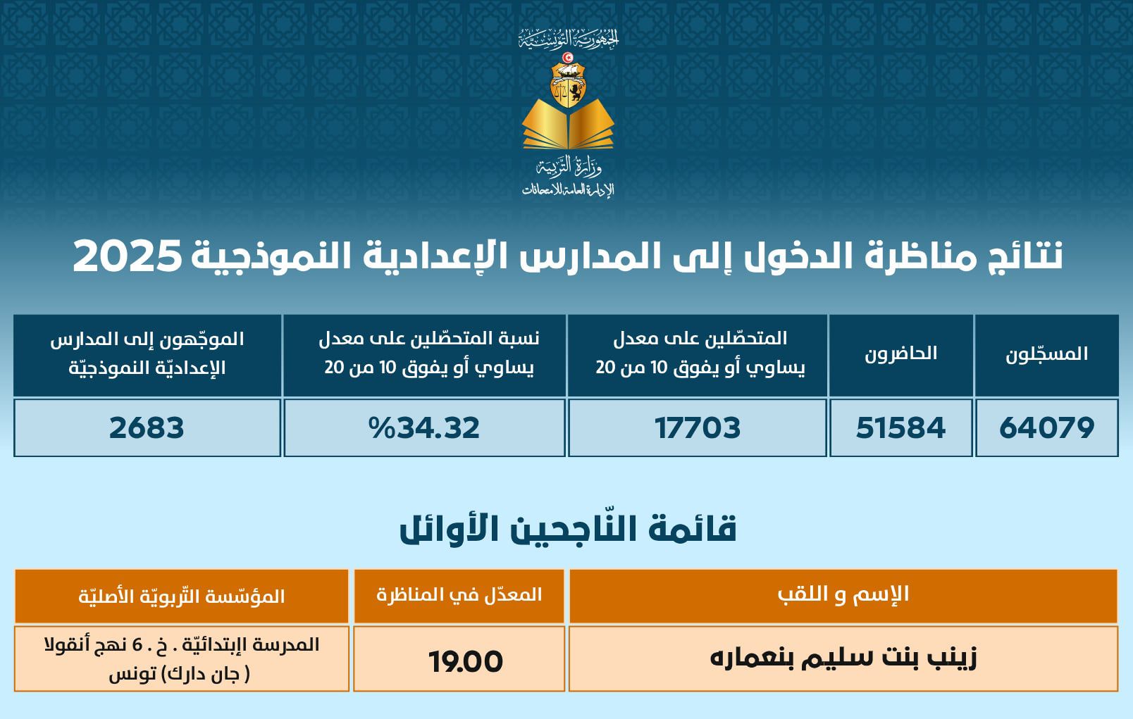  34.32% نسبة النجاح في مناظرة السيزيام